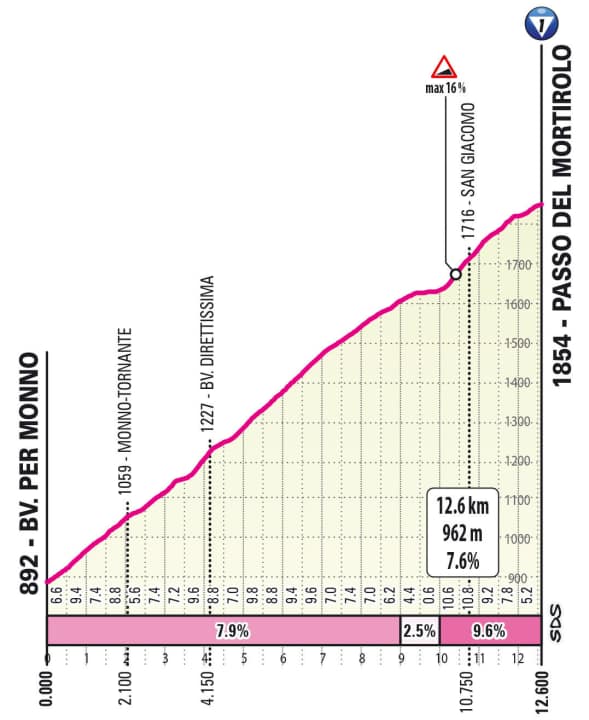 The Passo del Mortirolo on the 17th stage