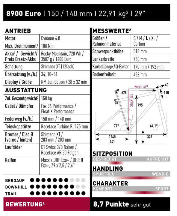 EMTB-Testergebnisse: Mit 8,7 Punkten sichert sich das Rocky Mountain Instinct Powerplay den Testsieg. Dass zum “Super” trotz rau laufendem Motor, aufsetzenden Kurbeln und Mittelklasse-Ausstattung nicht mehr viel fehlt, demonstriert eindrucksvoll, wie ausgereift die Fahreigenschaften des Bikes auf dem Trail sind.