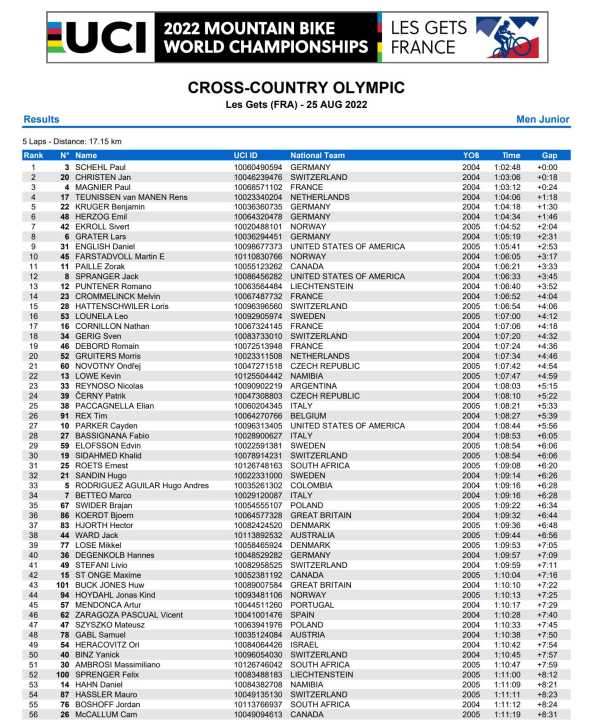 The result of the junior race of the 2022 UCI MTB World Championships in Les Gets