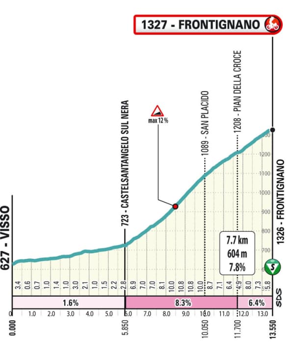 Der Schlussanstieg der 6. Etappe