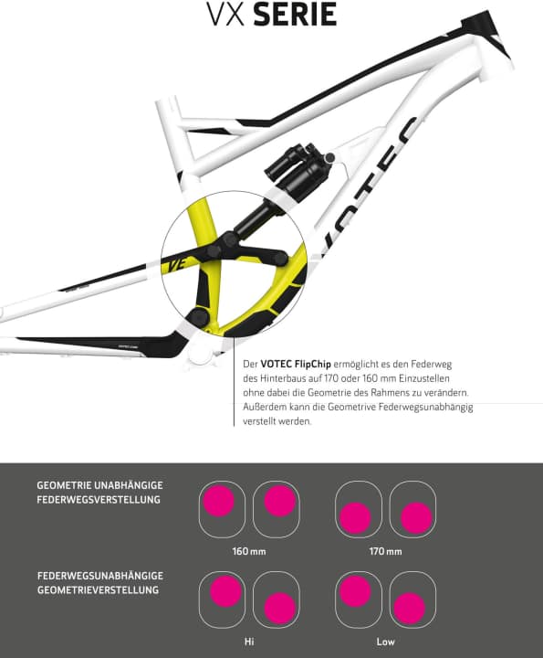   Zum einen lässt sich beim Votec VE über den Flip-Chip die Geometrie verstellen, zum anderen der Federweg.