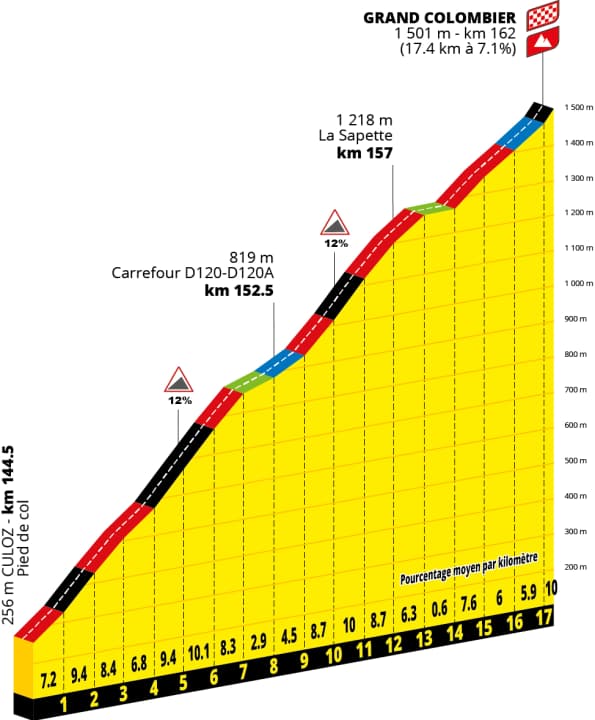 Le profil du Grand Colombier lors de la 9e étape