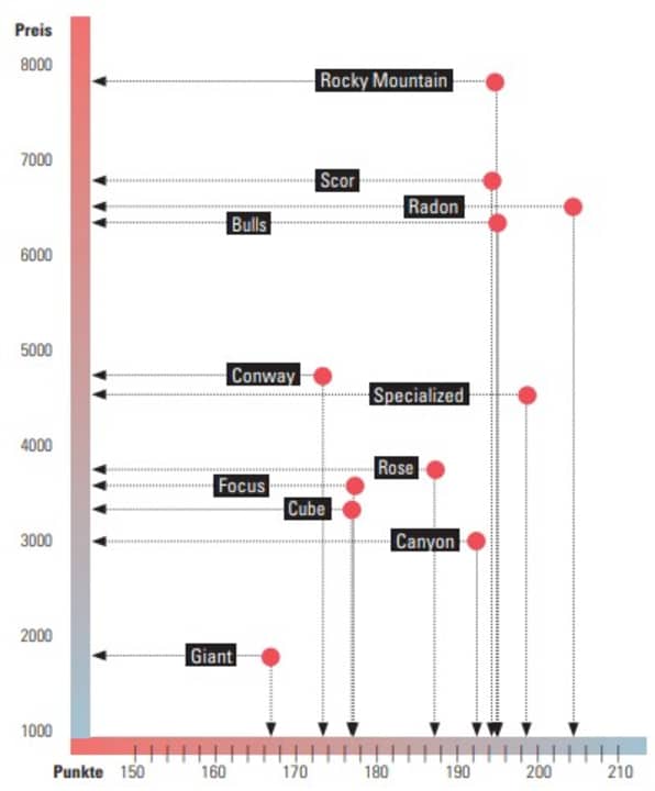 Dieses Schaubild zeigt die Punkte-Bewertung der einzelnen Testbikes im Verhältnis zu deren Preis.