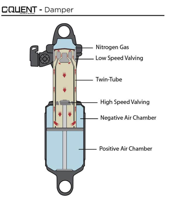   Twin-tube technology makes it possible: separate oil circuits for low- and high-speed damping.