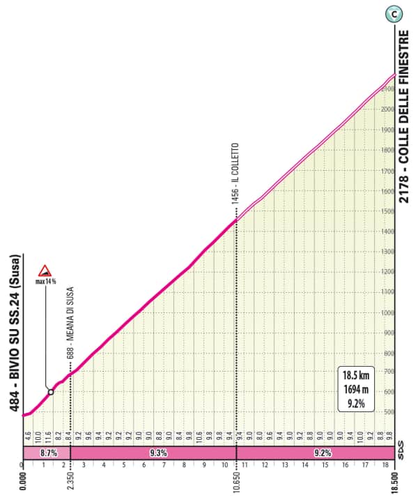 Der höchste Punkt der Rundfahrt: Colle delle Finestre