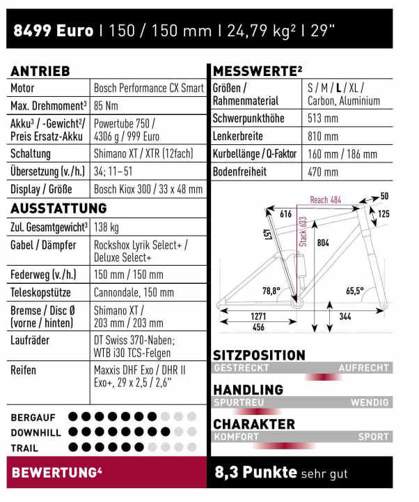 EMTB-Testergebnisse: Mit 8,3 Punkten sichert sich das Cannondale eine solide Wertung, fällt im Vergleich mit den Testbikes von Haibike und Rocky Mountain aber etwas ab.