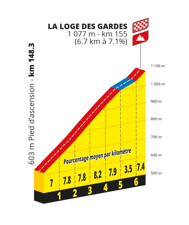 Das Profil des Loge des Gardes auf der 7. Etappe