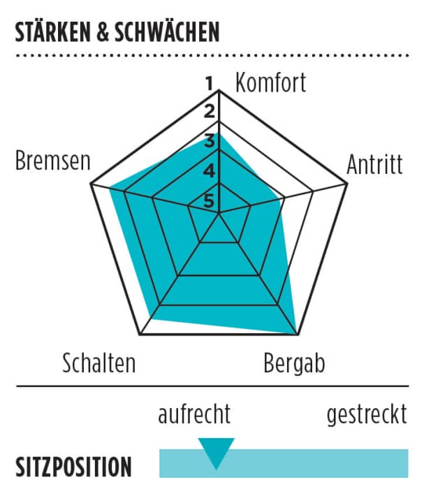   Cube Axial WLS GTC Pro
