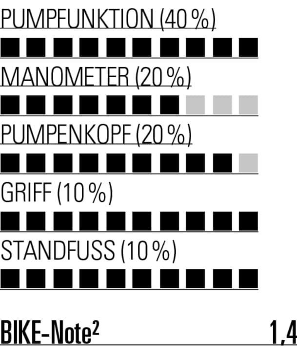 Funktioniert reibungslos und bietet den besten Griff im Test