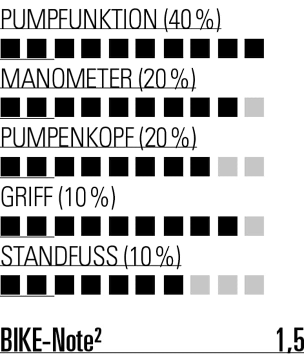 Stehts etwas wackelig, ansonsten top Pumpe