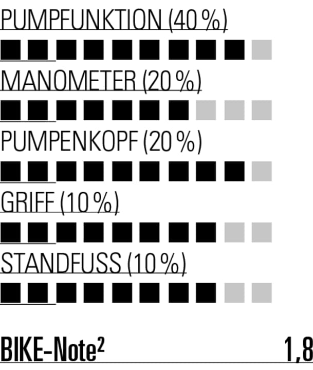 Hochwertige Pumpe mit Schwächen im Detail