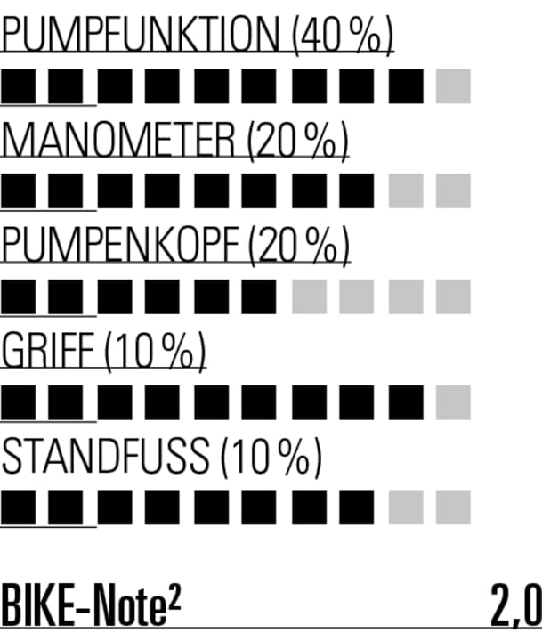Trotz großem Standfuß etwas wackelig, cleverer Pumpenkopf