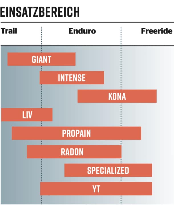 The range of use of the trail bikes tested