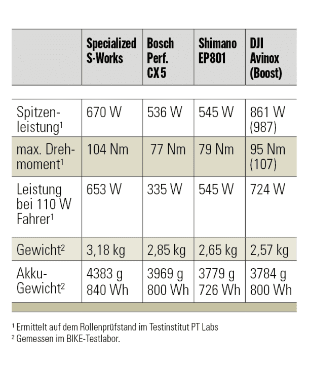 The Specialized S-Works motor in comparison.