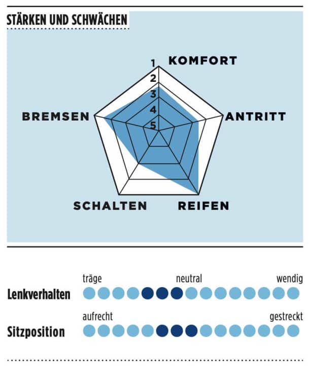 Charakteristik Cube Nuroad C:62 Pro