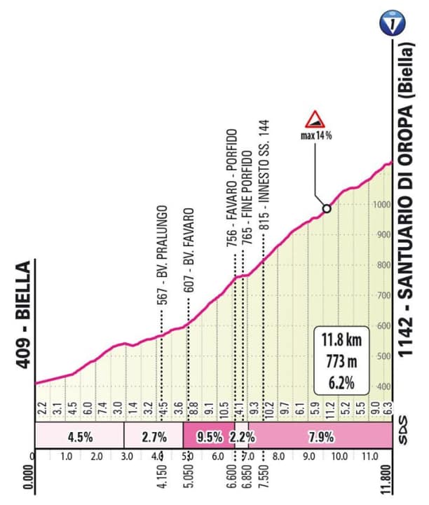 The profile of the final climb of stage 2 to the Santuario di Oropa