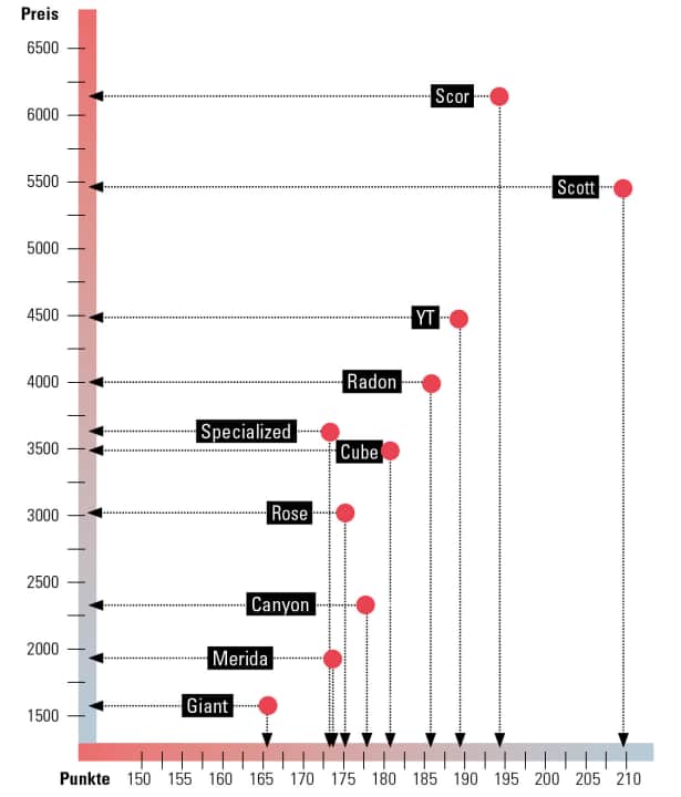 Die Bilanz zum Test der Bestseller-Bikes 2023