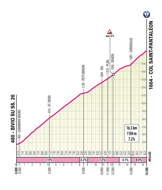 Bis zu 12% auf dem Weg zum Col Saint-Pantaléon