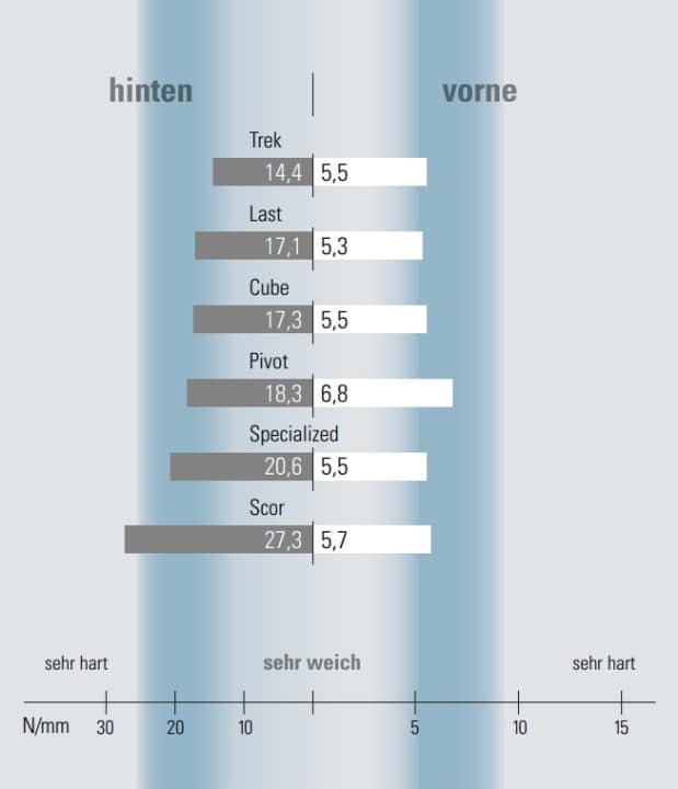 BIKE-Messungen der Rahmensteifigkeiten.