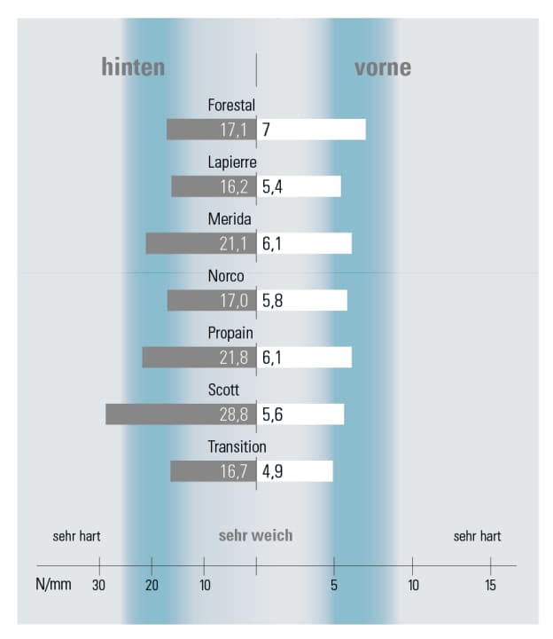 Die Rahmensteifigkeiten im Überblick. Das Diagramm zeigt die Seitensteifigkeit in N/mm getrennt für das vordere Rahmendreieck inkl. der verbauten Gabel (vorne) und dem Hinterbau (hinten). Während es beim Gesamtgewicht recht eng zugeht, gibt es bei der Rahmensteifigkeit mit bis zu 78 Prozent wirklich extreme Unterschiede.