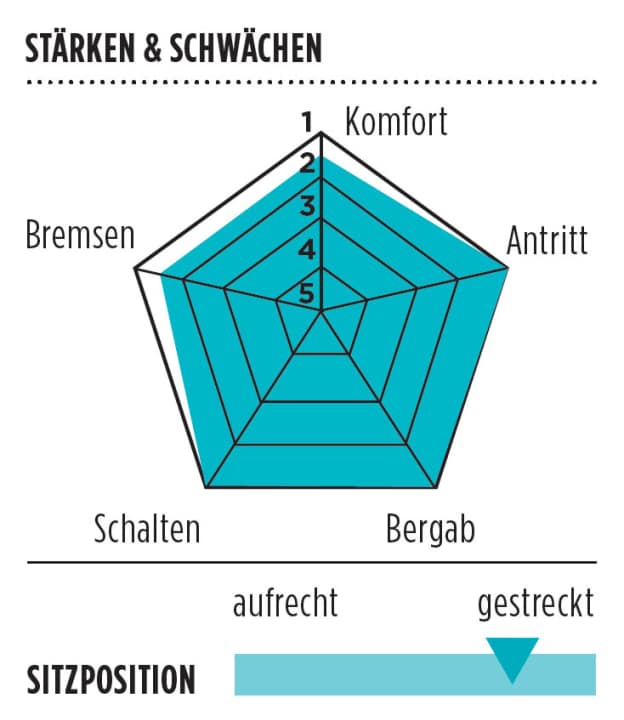   Canyon Ultimate CF SLX 9.0 WMN