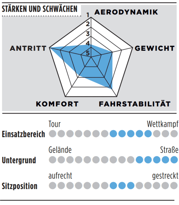 Stärken, Schwächen und weitere Details des Radon Vaillant 10.0