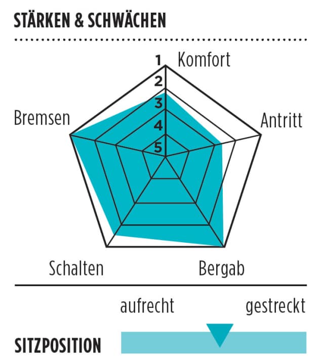   Cube Axial WLS C:62 SL Disc