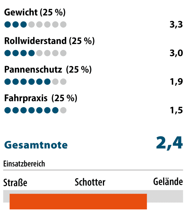 Der Johnny Watts fährt sich super auf Asphalt bis hin zu leichtem Gelände. Auch der Pannenschutz ist top. Gewicht und Rollwiderstand sind nur ok. ² Die BIKE-Note ist preisunabhängig. Notenspektrum analog zum Schulnotensystem.