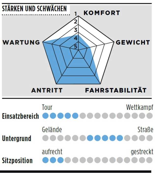 Strengths, weaknesses and further details of the Stevens Supreme Pro