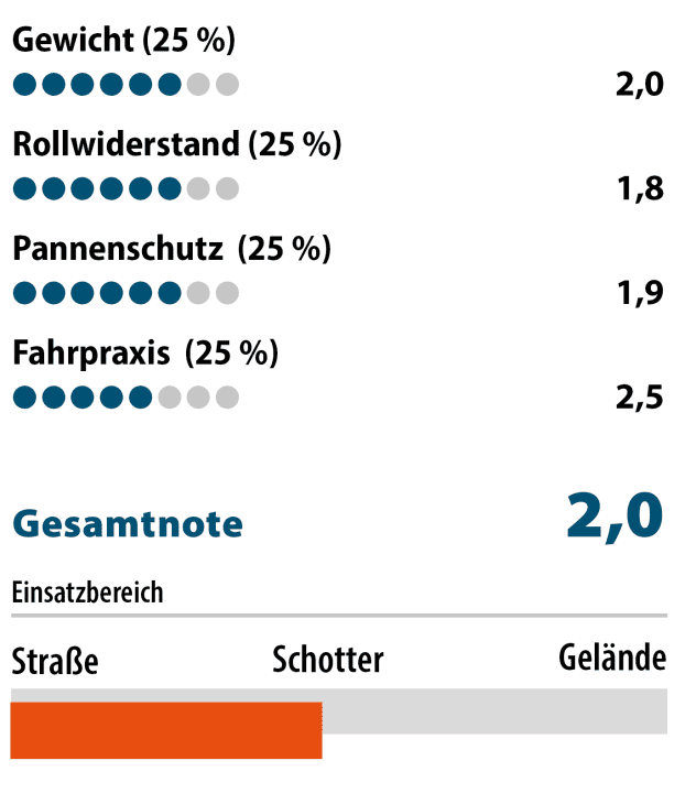 Der Marathon Efficiency rollt schnell und bietet eine ausgewogene Performance. Das Fahrgefühl braucht zunächst etwas Gewöhnung. ² Die BIKE-Note ist preisunabhängig. Notenspektrum analog zum Schulnotensystem.