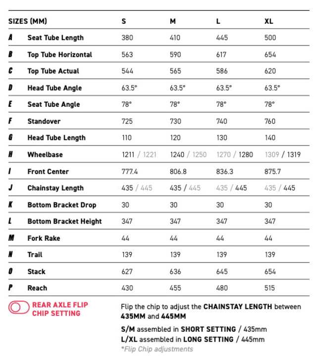   Im Trend: Ein langer Reach und ein flacher Lenkwinkel sollen das GT Force Carbon zum Abfahrtsmonster machen. Mittels Flipchip kann die Kettenstrebenlänge um zehn Millimeter verändert werden.