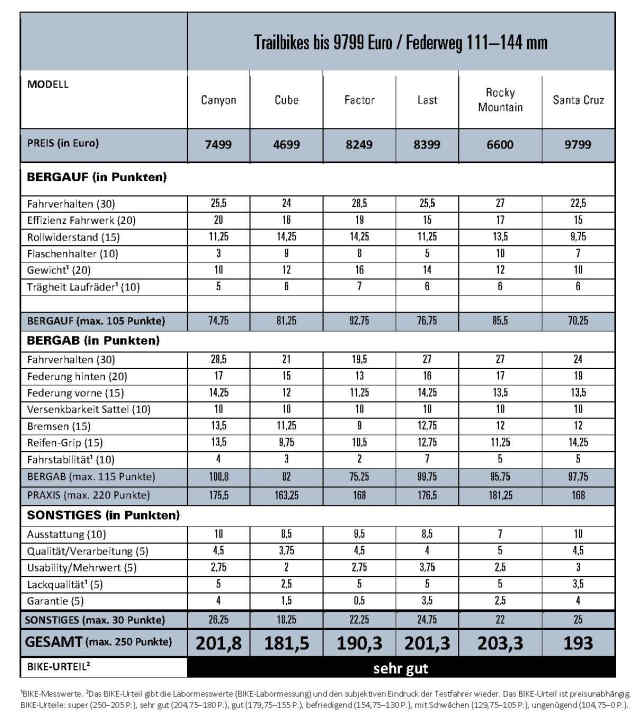 Test Trailbikes in BIKE 10/2022: korrigierte Punktetabelle