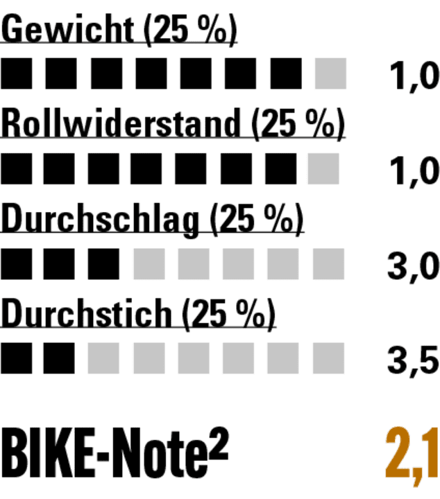 Sehr leicht und rollt schnell