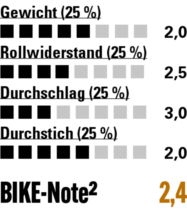 Sehr durchschnittlicher TPU-Schlauch - keine Ausreißer-Werte