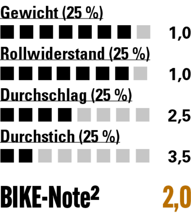Geringes Gewicht und exzellenter Rollwiderstand bei geringem Pannenschutz
