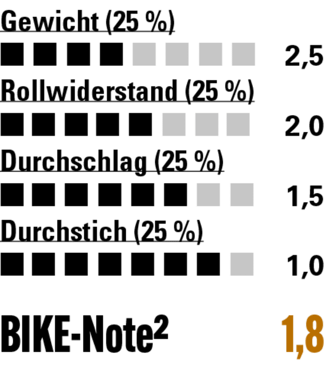 Empfehlung für Tourenbiker, die hohen Pannenschutz suchen