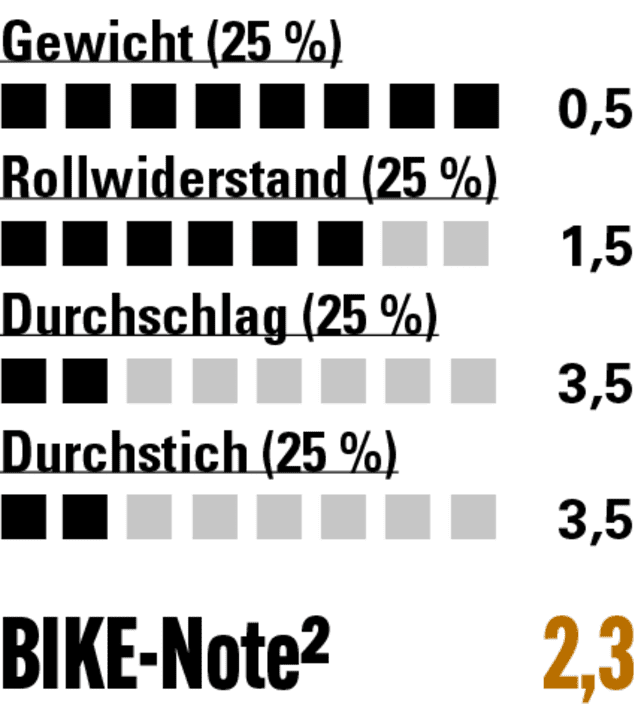 Absolutes Leichtgewicht für leichte Race-Kurse
