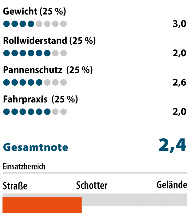 Der Green Marathon rollt gut und fährt sich rund. Trotz nachhaltigem Ansatz gibt’s wenig echte Nachteile. ² Die BIKE-Note ist preisunabhängig. Notenspektrum analog zum Schulnotensystem.