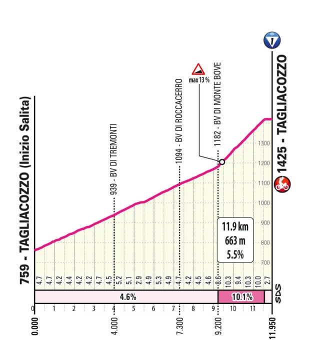 Profil des Schlussanstiegs Tagliacozzo