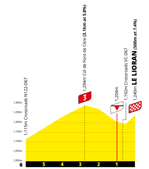 Die letzten Kilometer der 10. Etappe der Tour de France 2026.