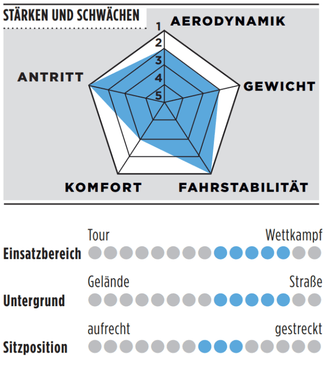 Stärken, Schwächen und weitere Details zum Haro Rivette Carbon Top Shelf