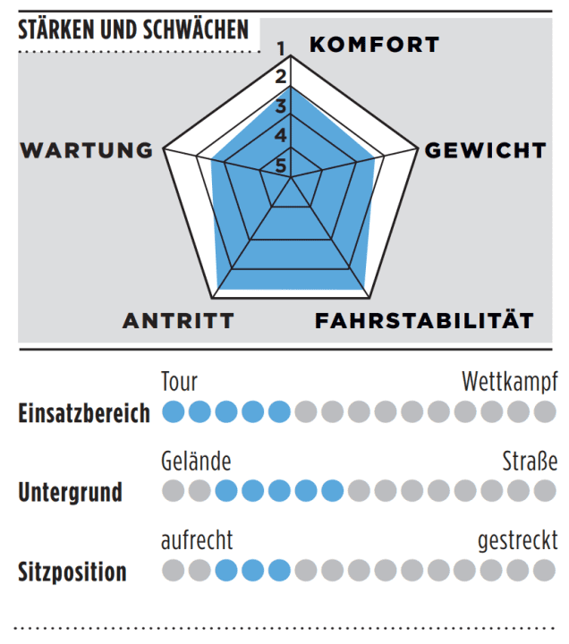 TOUR-Bewertung Rose Backroad