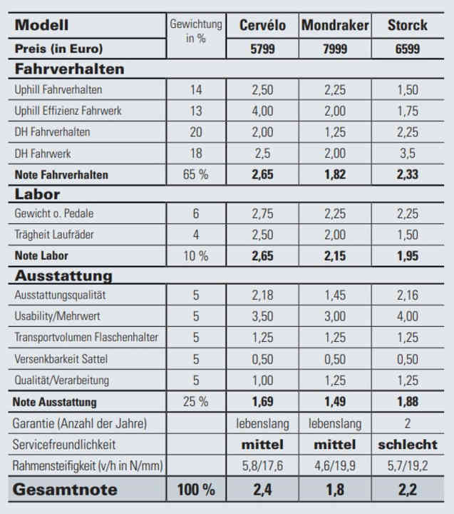 Noten-Tabelle zum Racebike-Shootout.