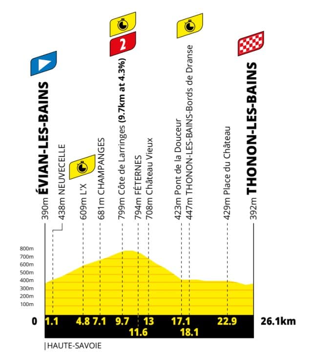 Le profil de la 16e étape du Tour de France 2026