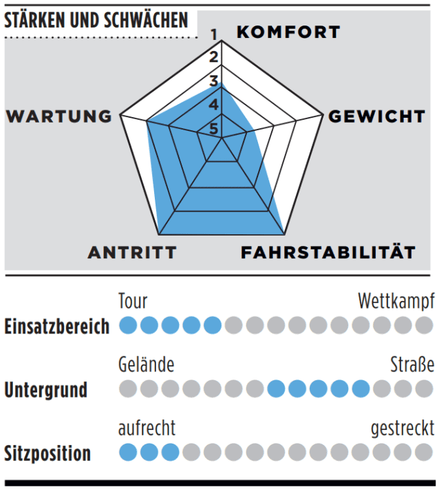 Strengths, weaknesses and further details of the Rose Backroad AL EQ