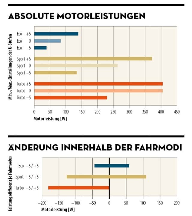 ebike-Vergleich-Tabelle-Motorleistung