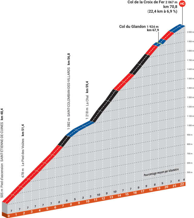 Der Anstieg zum Col de la Croix de Fer auf der 7. Etappe
