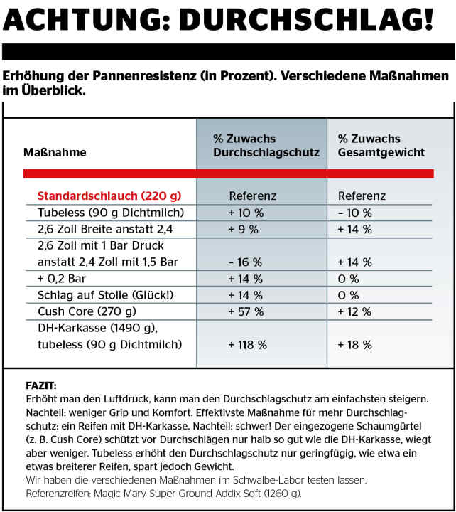 Suitable measures can be taken to increase the breakdown protection.
