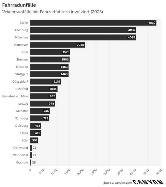 Comparison of the number of bicycle accidents