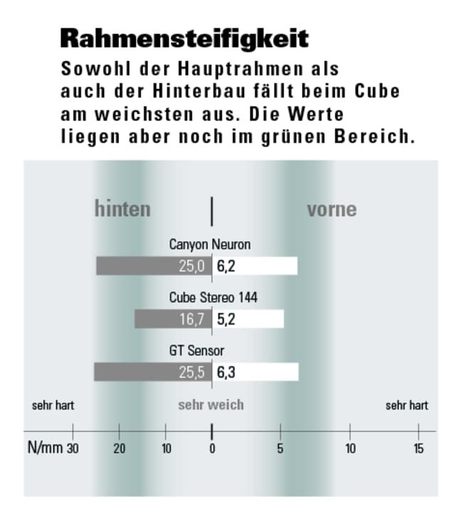 Rahmensteifigkeit: Sowohl der Hauptrahmen als auch der Hinterbau fällt beim Cube am weichsten aus. Die Werte liegen aber noch im grünen Bereich.
